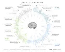 From Wikiwand Cognitive Biases Can Be Organized Into Four Categories Biases That Arise From Too Much In Cognitive Bias Confirmation Bias Behavioral Economics