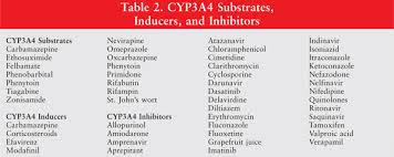 Typical Drug Interactions In Oncology