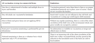 Avian Influenza Vaccination In Egypt Limitations Of The