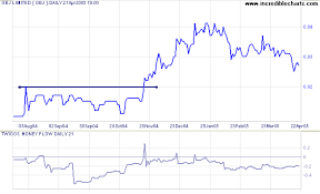 incredible charts tricks of the trade pump and dump