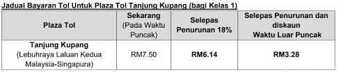 Berikut adalah kadar tol bagi lebuhraya pantai timur 2 (lpt2) untuk makluman, pelaksanakan operasi, penyelenggaraan dan kutipan tol di lpt2 akan dilaksanakan oleh lebuhraya pantai timur 2 sdn bhd (lpt 2 sdn bhd), sebuah syarikat milik penuh plus berhad yang telah dilantik oleh kerajaan. Kadar Tol Plus Turun 18 Peratus Mulai 1 Februari 2020 Gohed Gostan