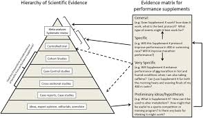 Ioc Consensus Statement Dietary Supplements And The High