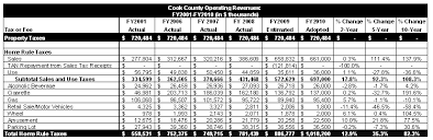 Cook Countys Move From Property To Sales Tax The Civic