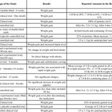 Effects Of Antidepressants On Body Weight Download Table