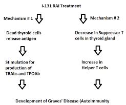 Graves' disease graves' disease is the most common cause of hyperthyroidism. Cureus Radioiodine Therapy Induced Conversion Of Toxic Adenoma To Graves Disease