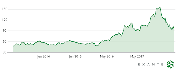 Top 7 Us Value Stocks To Watch In 2018 News Exante