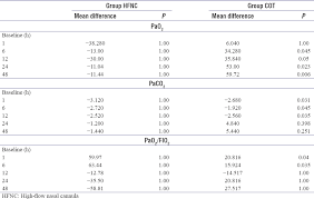 Comparison Of High Flow Nasal Cannula Versus Conventional