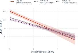 The results will be organized by gospel singer or gospel genre like praise, worship or urban. Why Are Song Lyrics Becoming Simpler A Time Series Analysis Of Lyrical Complexity In Six Decades Of American Popular Music