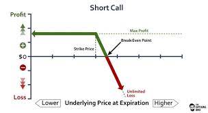 Basic Options Strategies Explained The Options Bro Option Strategies Call Option Options Trading Strategies