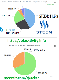 Blocktivity Info Charts For Today Reaffirm What We Already