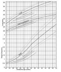 Growth Of Premature Babies Chart Baby Boy Growth Chart