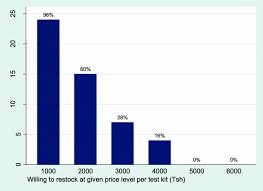 Εάν οι χαρακτήρες δεν είναι ευδιάκριτοι. Sales And Pricing Decisions For Hiv Self Test Kits Among Local Drug Shops In Tanzania A Prospective Cohort Study Springerlink