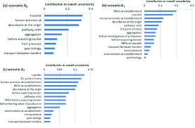 Bar Chart Showing An Index Expressing The Contribution Of