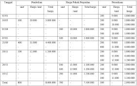 Sistem metode perpetual merupakan sebuah sistem berupa pembukuan yang mencatat setiap pemasukan dan dalam penyusunan jurnal metode perpetual dan periodik memiliki beberapa perbedaan yang khas. Contoh Soal Metode Fifo Lifo Dan Average Bonus Jawaban Penyelesaiannya