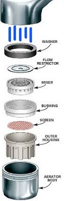 It turns out when repairing a faucet aerator there are a few things you need to sure you assemble all the parts in the correct order (there is a diagram on the.note. Hansgrohe Kitchen Faucet Remove Restrictor