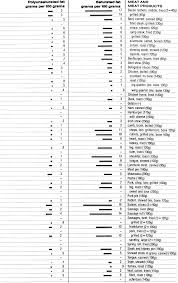 Food Data Chart Saturated And Poly Unsaturated Fat