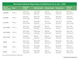Hungary's minimum wage development in euro terms was affected by exchange rate changes. A Guide To Minimum Wage In India India Briefing News