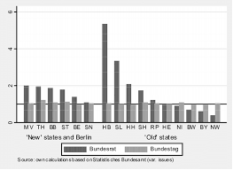 Neben dem bundestag und bundesrat gehören noch die bundesregierung, der bundespräsident und das bundesverfassungsgericht zu den fünf ständigen verfassungsorganen auf bundesebene. Average Malapportionment In Bundesrat And Bundestag 1995 2002 Download Scientific Diagram
