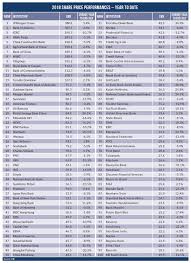 Save money on the exchange rate conversion when transferring funds abroad from your rbs bank account in uk pounds, the euro and other currencies. Biggest Banks In The World Share Price Performance For The Year To Date
