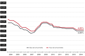 Evolution Des Taux De Rendement Prime Sur Paris Quartier Central Des Affaires Paris Cbd Yield Trends Source Knight Frank Quartier Paris Paris Evolution