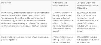 But how much is that task worth, per hour? Is Platform Event Limits Considered For Every 24 Hours Or Hourly Salesforce Stack Exchange