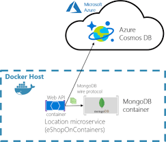 Microsoft azure table storage was designed to store structured nosql data. Using Nosql Databases As A Persistence Infrastructure Microsoft Docs