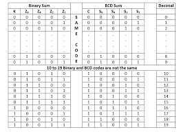 Bcd invalid code detector public. Decimal Or Bcd Adder Javatpoint
