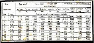 63 Disclosed Drill Speed Chart For Stainless Steel