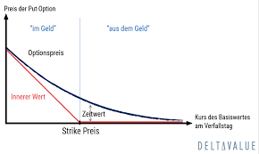 Innerer wert einer aktie berechnen: Innerer Wert Option Erklarung Berechnung Deltavalue