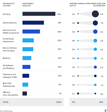 Manufacturers can see the rise of digitization and connectivity as an opportunity. Future Of Mobility Trends And Predictions For The 2020s Toptal