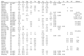 Nickel Based Superalloys