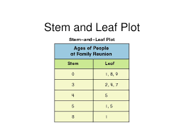 A stem and leaf plot can help you quickly identify how frequently data occur. Stem And Leaf Plot Ppt Download