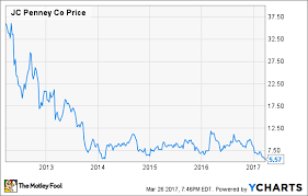 were j c penney investors crazy in 2013 or are they