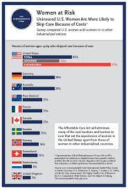 Even When They Have Insurance U S Women Struggle To Pay Medical Bills More Th Private Health Insurance Marketplace Health Insurance Health Insurance Coverage