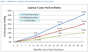 Study Asus Toshiba Make Most Reliable Laptops Toms Hardware