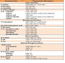 Functional Group Absorptions Chemistry Functional Group