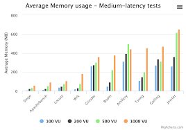 Open Source Load Testing Tool Review Benchmarks