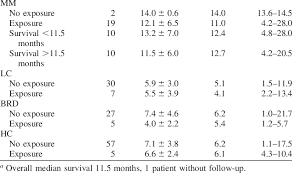 Mn Frequency According To Asbestos Exposure And Survival A