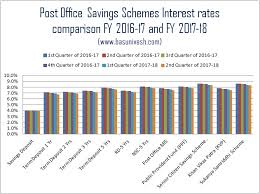 What is the ppf interest rate in 2021? Ppf Sukanya Samriddhi Nsc Kvp Interest Rates July Sept 2017 Basunivesh