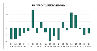 New york, for instance, saw rents drop by 20%, but its median home prices rose 6%. Housing Prices Drop 3 9 In Q3 2020 The Scoop