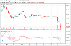Crypto is now at about the levels i have been writing about for some time as the very extreme of what the current bull market can carry. Crypto Market Crash Takes Pressure Off Us Uk Regulators