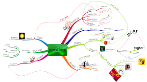 Energy Alessio S Blog Mind Map Mind Map Template Free Mind