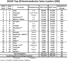 Automation, led, electronic manufacturing services (ems), osat, ate, factory automation. Top 20 Semiconductor Companies 2014