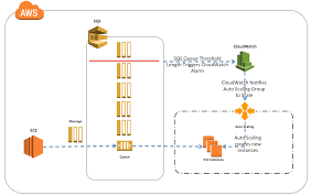 • apache servicemix which is the most popular and powerful for messaging with amazon's simple queue service (sqs). Aws Simple Queue Service Sqs