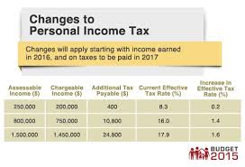 Tax payment (tax with holding). Budget 2015 Personal Income Tax Today