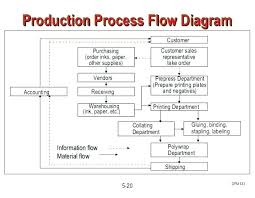 department flow chart template