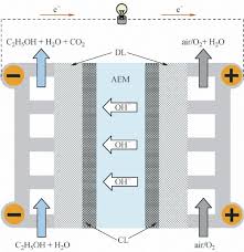 Several common ethanol fuel mixtures are in use around the world. Anion Exchange Membrane Direct Ethanol Fuel Cells Status And Perspective