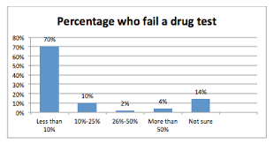 Easily customize your drug testing consent form. New Hires Refuse Or Fail Drug Tests Pennsylvania Manufacturers Association