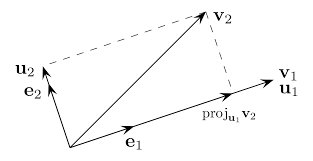 V1 nov 17 2014 and v2 jan 21 2016. Gram Schmidt Process Wikipedia
