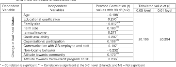 The word microcredit did not exist before the seventies. Pdf Impact Of Grameen Bank Micro Credit On Change In Livelihood Status Of Women Beneficiaries Semantic Scholar